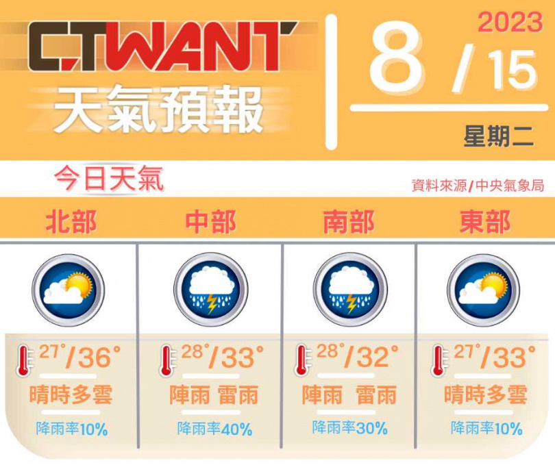 （圖／網編組製表）